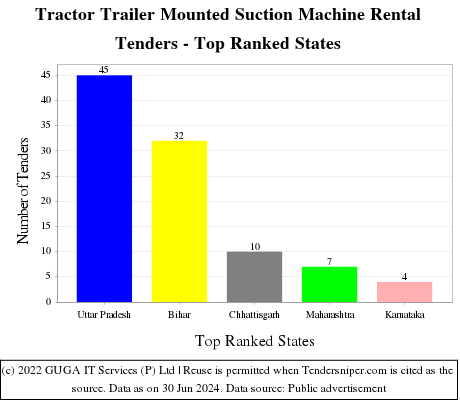 Tractor Trailer Mounted Suction Machine Rental Live Tenders - Top Ranked States (by Number)