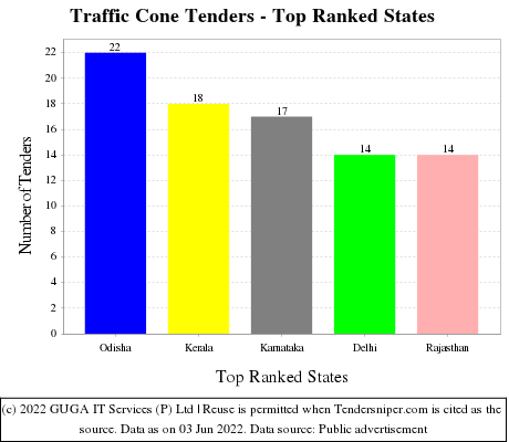 Traffic Cone Live Tenders - Top Ranked States (by Number)