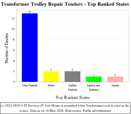 Transformer Trolley Repair Live Tenders - Top Ranked States (by Number)