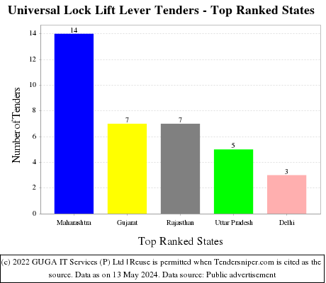 Universal Lock Lift Lever Live Tenders - Top Ranked States (by Number)