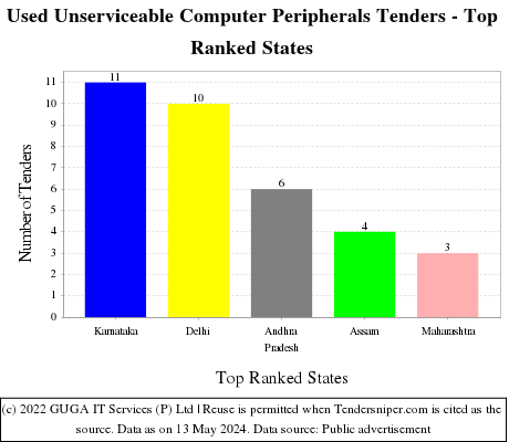 Used Unserviceable Computer Peripherals Live Tenders - Top Ranked States (by Number)