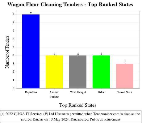 Wagon Floor Cleaning Live Tenders - Top Ranked States (by Number)