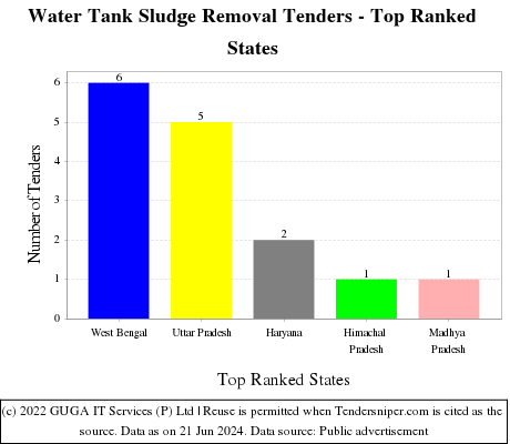 Water Tank Sludge Removal Live Tenders - Top Ranked States (by Number)