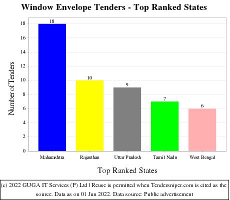 Window Envelope Live Tenders - Top Ranked States (by Number)