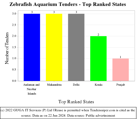 Zebrafish Aquarium Live Tenders - Top Ranked States (by Number)