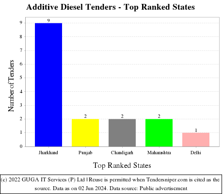 Additive Diesel Live Tenders - Top Ranked States (by Number)