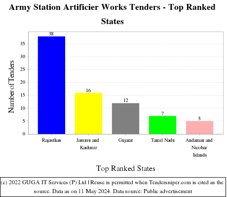 Army Station Artificier Works Live Tenders - Top Ranked States (by Number)