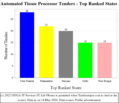Automated Tissue Processor Live Tenders - Top Ranked States (by Number)