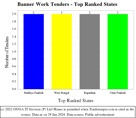 Banner Work Live Tenders - Top Ranked States (by Number)