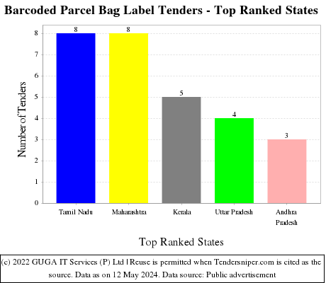 Barcoded Parcel Bag Label Live Tenders - Top Ranked States (by Number)