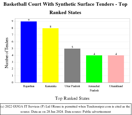 Basketball Court With Synthetic Surface Live Tenders - Top Ranked States (by Number)