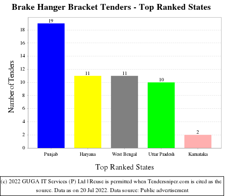 Brake Hanger Bracket Live Tenders - Top Ranked States (by Number)