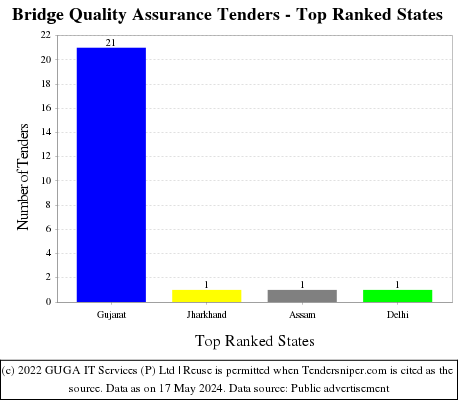 Bridge Quality Assurance Live Tenders - Top Ranked States (by Number)