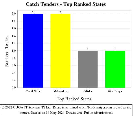 Catch Live Tenders - Top Ranked States (by Number)