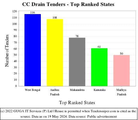 CC Drain Live Tenders - Top Ranked States (by Number)