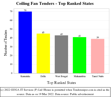 Ceiling Fan Live Tenders - Top Ranked States (by Number)