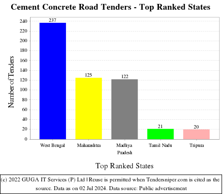 Cement Concrete Road Live Tenders - Top Ranked States (by Number)