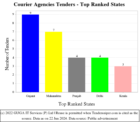 Courier Agencies Live Tenders - Top Ranked States (by Number)