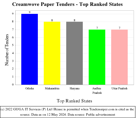 Creamwove Paper Live Tenders - Top Ranked States (by Number)