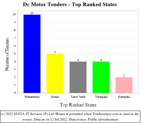 Dc Motor Live Tenders - Top Ranked States (by Number)