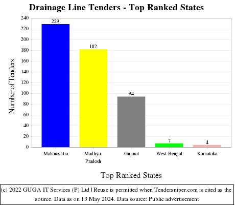 Drainage Line Live Tenders - Top Ranked States (by Number)