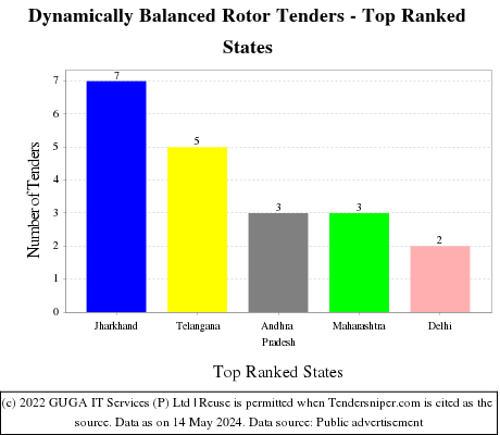 Dynamically Balanced Rotor Live Tenders - Top Ranked States (by Number)