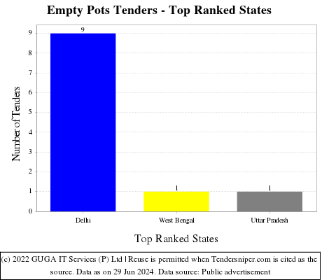 Empty Pots Live Tenders - Top Ranked States (by Number)