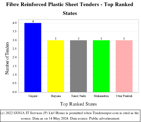 Fibre Reinforced Plastic Sheet Live Tenders - Top Ranked States (by Number)