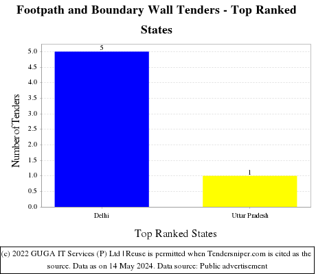 Footpath and Boundary Wall Live Tenders - Top Ranked States (by Number)