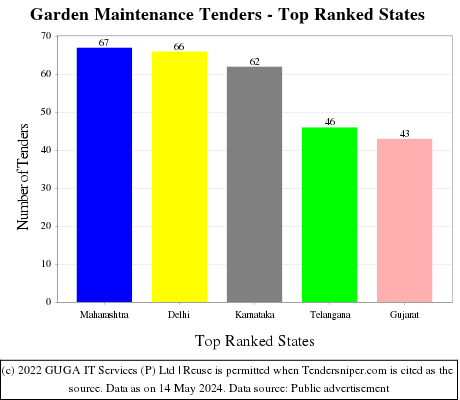 Garden Maintenance Live Tenders - Top Ranked States (by Number)