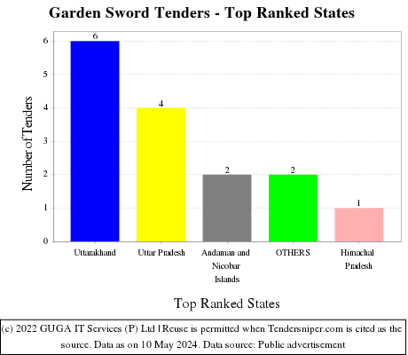 Garden Sword Live Tenders - Top Ranked States (by Number)