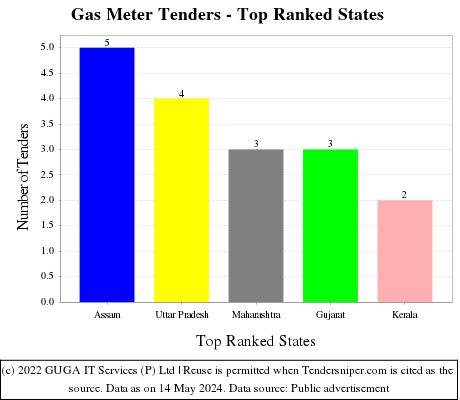 Gas Meter Live Tenders - Top Ranked States (by Number)