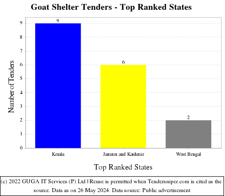 Goat Shelter Live Tenders - Top Ranked States (by Number)
