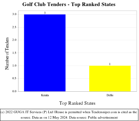 Golf Club Live Tenders - Top Ranked States (by Number)
