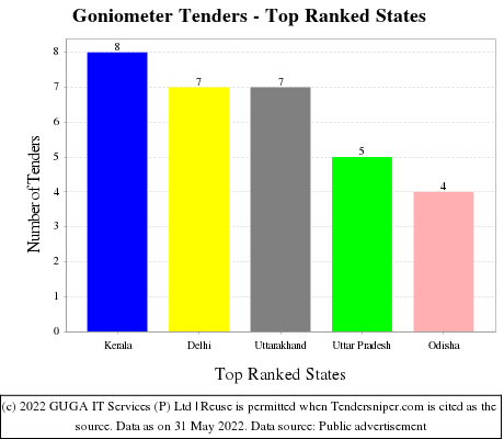 Goniometer Live Tenders - Top Ranked States (by Number)