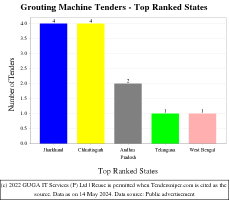 Grouting Machine Live Tenders - Top Ranked States (by Number)