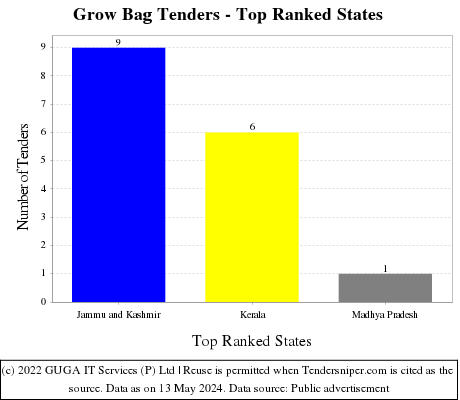 Grow Bag Live Tenders - Top Ranked States (by Number)