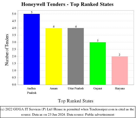 Honeywell Live Tenders - Top Ranked States (by Number)