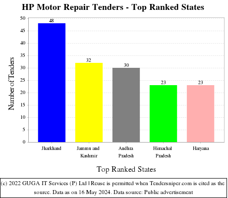 HP Motor Repair Live Tenders - Top Ranked States (by Number)