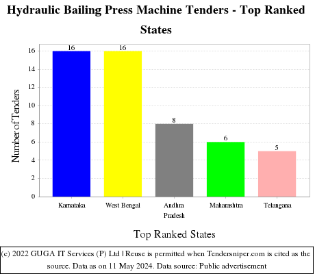 Hydraulic Bailing Press Machine Live Tenders - Top Ranked States (by Number)