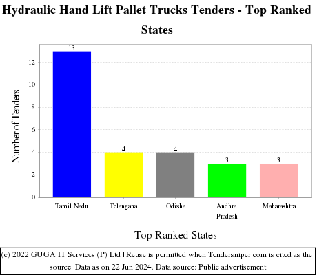 Hydraulic Hand Lift Pallet Trucks Live Tenders - Top Ranked States (by Number)
