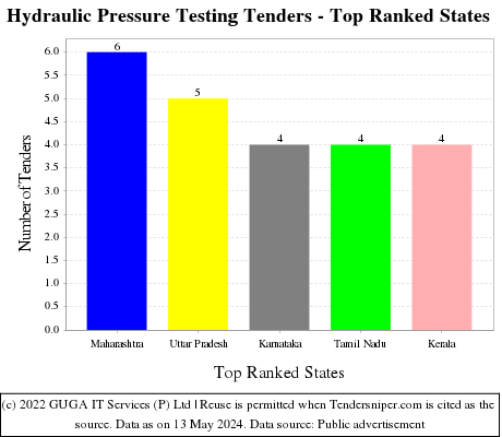 Hydraulic Pressure Testing Live Tenders - Top Ranked States (by Number)