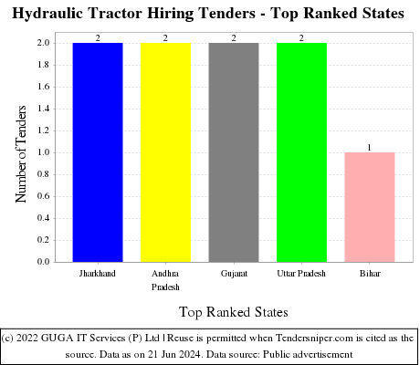 Hydraulic Tractor Hiring Live Tenders - Top Ranked States (by Number)