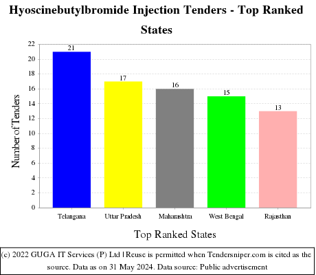 Hyoscinebutylbromide Injection Live Tenders - Top Ranked States (by Number)