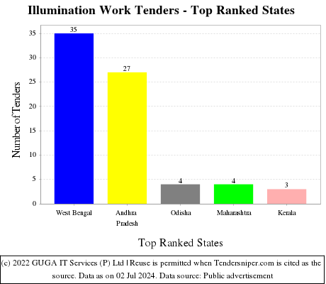 Illumination Work Live Tenders - Top Ranked States (by Number)