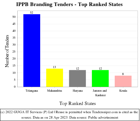 IPPB Branding Live Tenders - Top Ranked States (by Number)