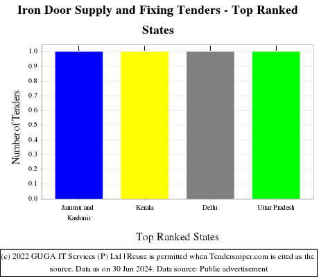 Iron Door Supply and Fixing Live Tenders - Top Ranked States (by Number)