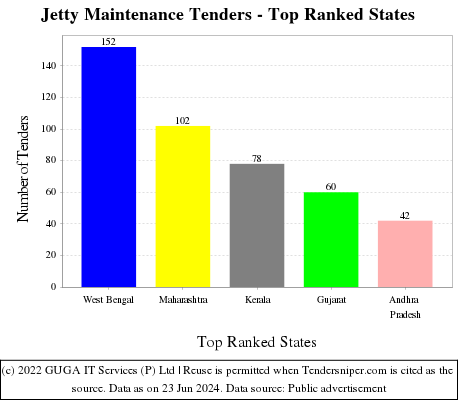 Jetty Maintenance Live Tenders - Top Ranked States (by Number)