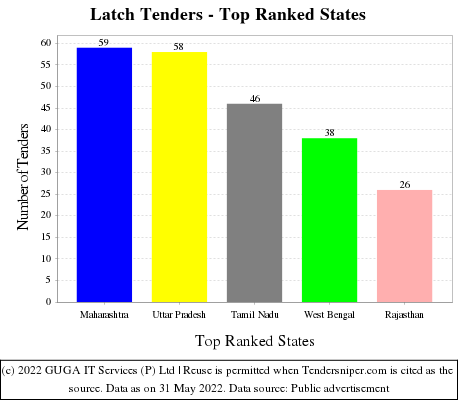 Latch Live Tenders - Top Ranked States (by Number)