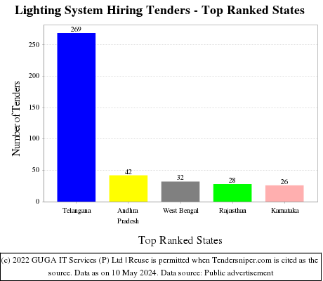 Lighting System Hiring Live Tenders - Top Ranked States (by Number)